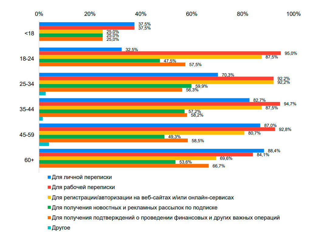 Кириллические e-mail оказались востребованы у молодежи