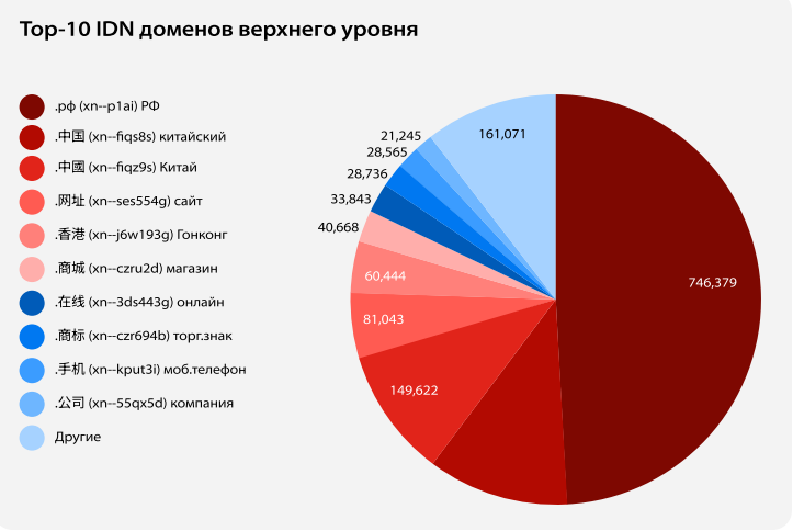 Опубликован ежегодный отчет «Российское доменное пространство 2025»